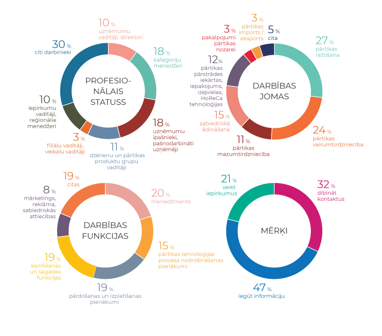 Profesional Visitor statistics