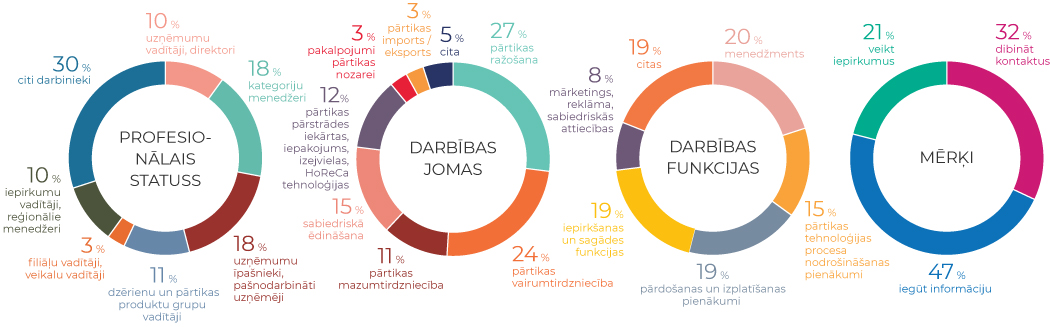 Profesional Visitor statistics